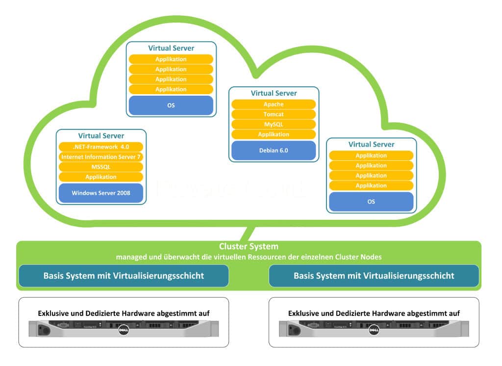 Virtualisierungs Cluster